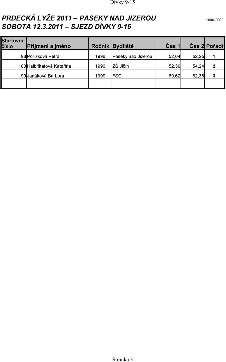 Pořízková Petra 1996 Paseky nad Jizerou 52,04 52,25 1.