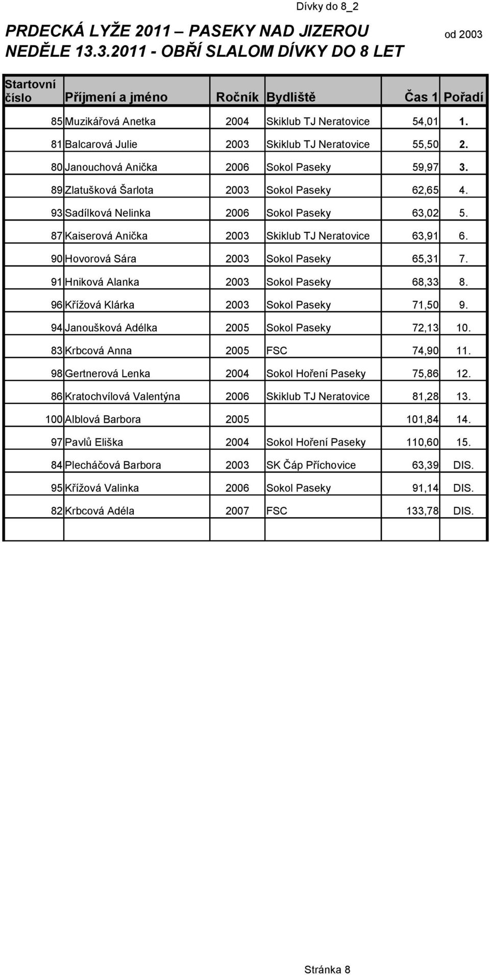 87 Kaiserová Anička 2003 Skiklub TJ Neratovice 63,91 6. 90 Hovorová Sára 2003 Sokol Paseky 65,31 7. 91 Hniková Alanka 2003 Sokol Paseky 68,33 8. 96 Křížová Klárka 2003 Sokol Paseky 71,50 9.