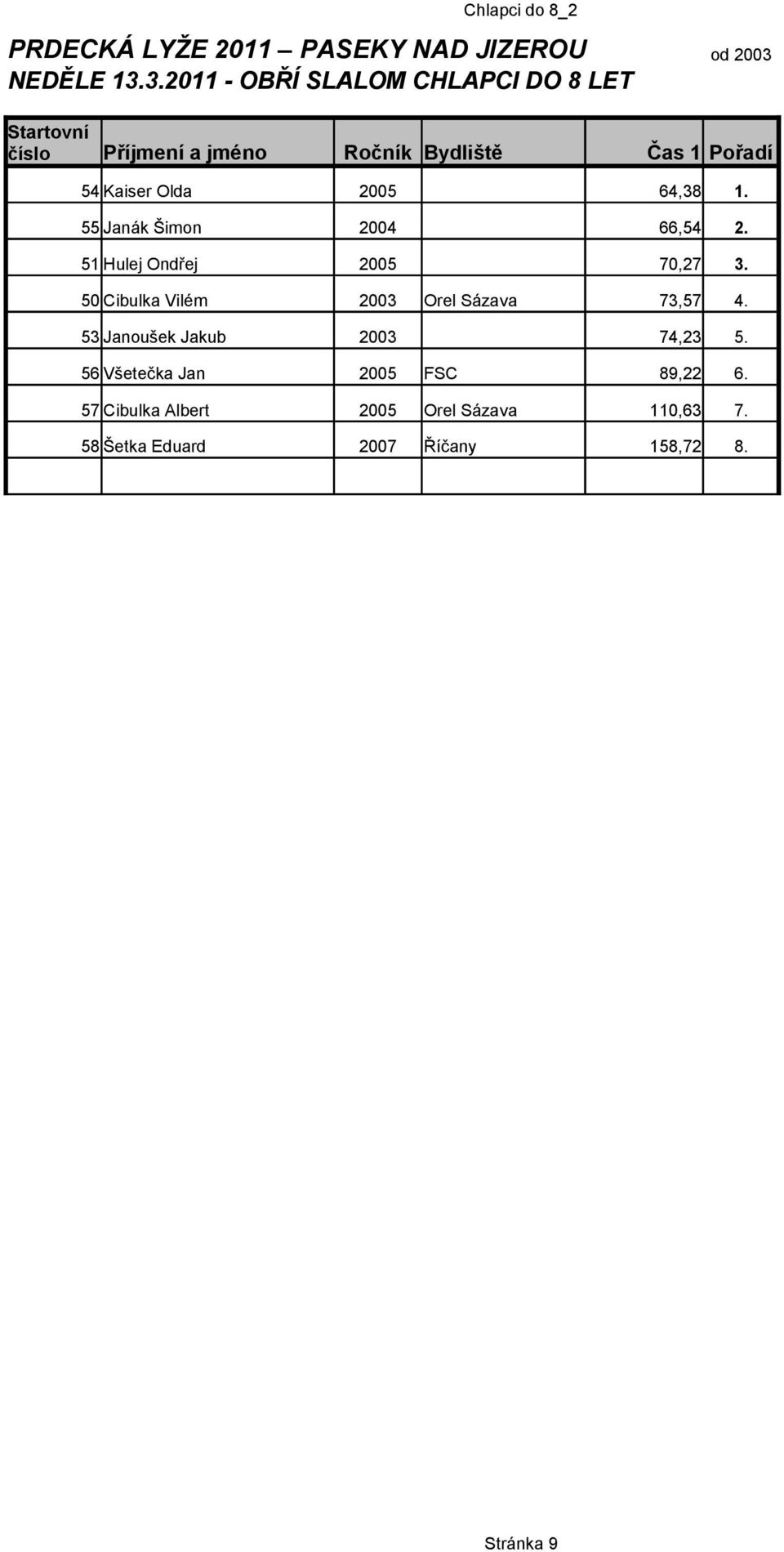 3.2011 - OBŘÍ SLALOM CHLAPCI DO 8 LET Příjmení a jméno Ročník Bydliště Čas 1 Pořadí 54 Kaiser Olda 2005 64,38