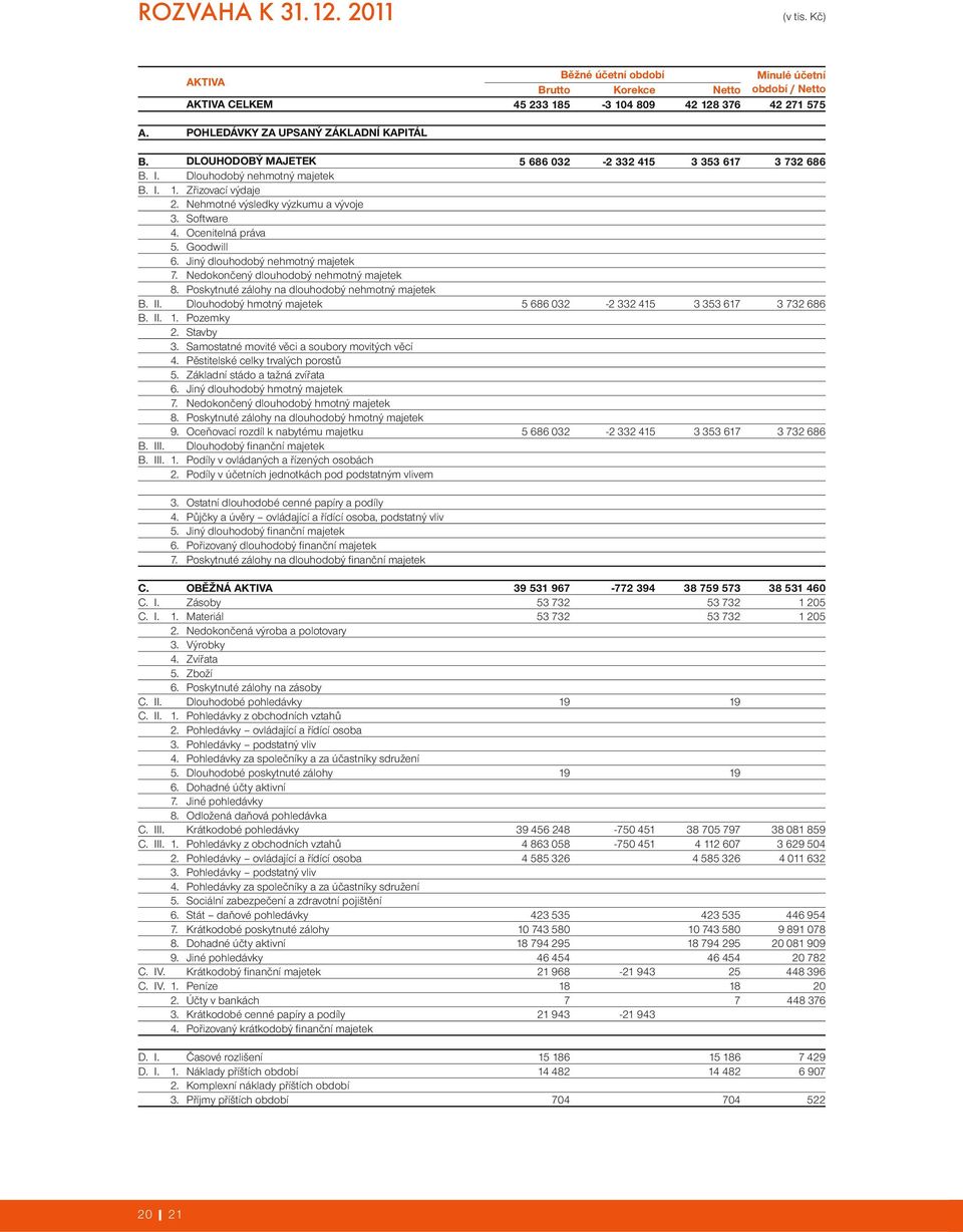 Software 4. Ocenitelná práva 5. Goodwill 6. Jiný dlouhodobý nehmotný majetek 7. Nedokončený dlouhodobý nehmotný majetek 8. Poskytnuté zálohy na dlouhodobý nehmotný majetek B. II.