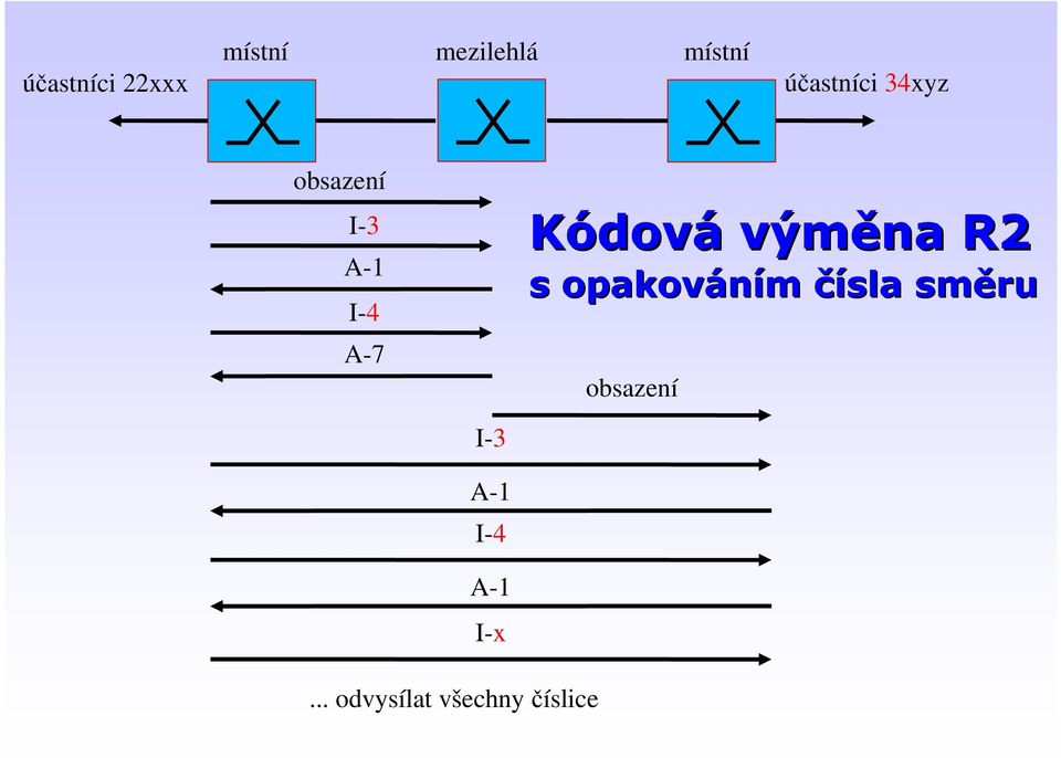 Kódová výměna R2 s opakováním čísla směru