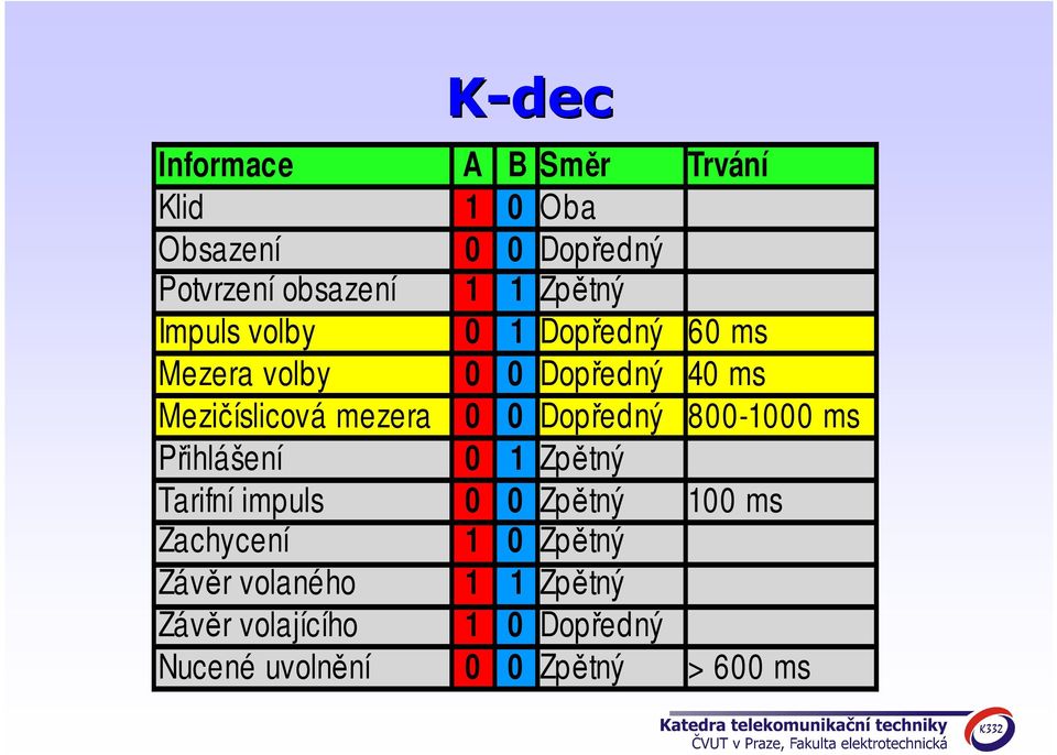 0 Dopředný 800-1000 ms Přihlášení 0 1 Zpětný Tarifní impuls 0 0 Zpětný 100 ms Zachycení 1 0