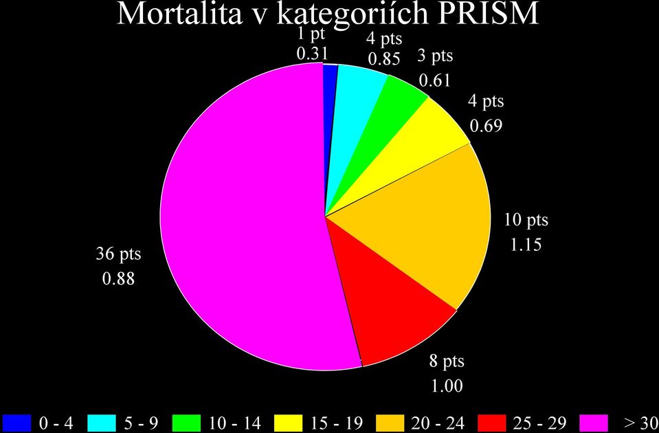 69 10 pts 1.15 36 pts 0.88 8 pts 1.