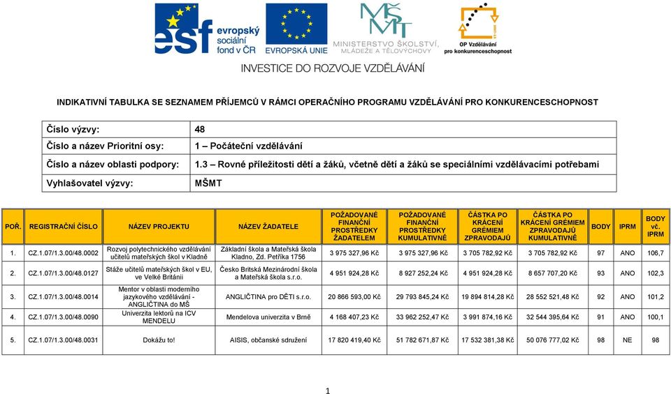 0002 2. CZ.1.07/1.3.00/48.