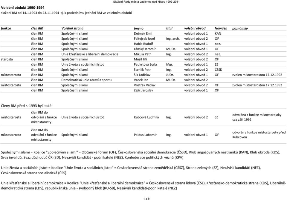 Emil volební obvod 1 KAN člen RM Společnými silami Faltejsek Josef Ing. arch. volební obvod 2 OF člen RM Společnými silami Hable Rudolf volební obvod 1 nez.