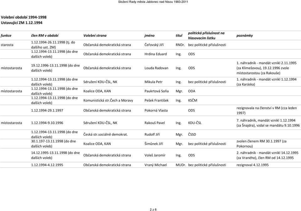 bez politické příslušnosti Koalice ODA, KAN Paukrtová Soňa Mgr. ODA Komunistická str.čech a Moravy Pešek František Ing. KSČM 1.12.1994 29.1.1997 Občanská demokratická strana Pokorná Vlasta ODS poznámky 1.