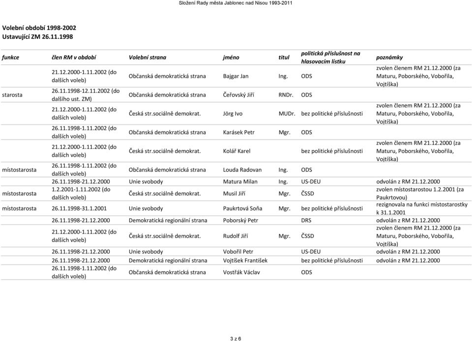 11.1998 1.11.2002 (do Občanská demokratická strana Louda Radovan Ing. ODS 26.11.1998 21.12.2000 Unie svobody Matura Milan Ing. US DEU odvolán z RM 21.12.2000 1.2.2001 1.11.2002 (do zvolen místostarostou 1.