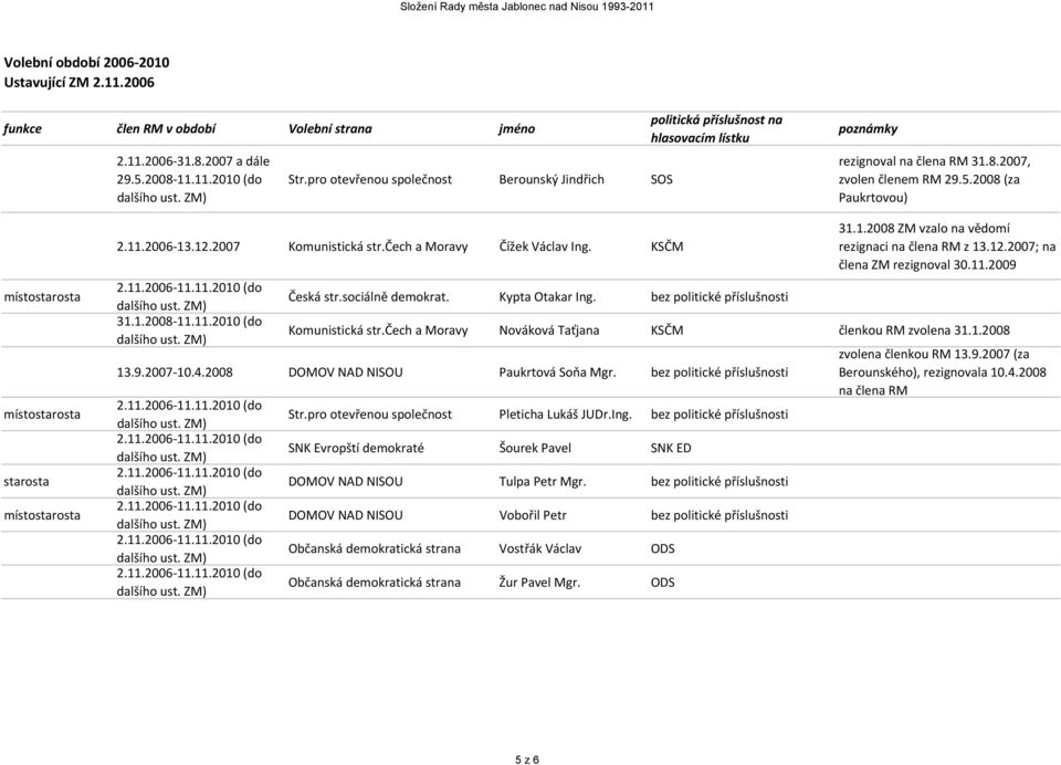 čech a Moravy Čížek Václav Ing. KSČM 31.1.2008 11.11.2010 (do Česká str.sociálně demokrat. Kypta Otakar Ing. bez politické příslušnosti 31.1.2008 ZM vzalo na vědomí rezignaci na člena RM z 13.12.