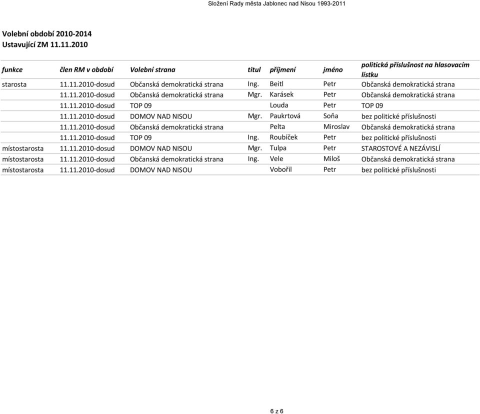 Paukrtová Soňa bez politické příslušnosti 11.11.2010 dosud Občanská demokratická strana Pelta Miroslav Občanská demokratická strana 11.11.2010 dosud TOP 09 Ing.
