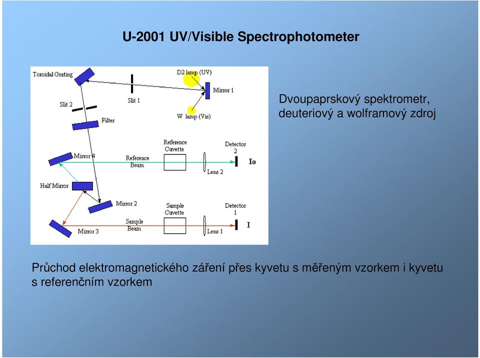 wolframový zdroj Průchod elektromagnetického