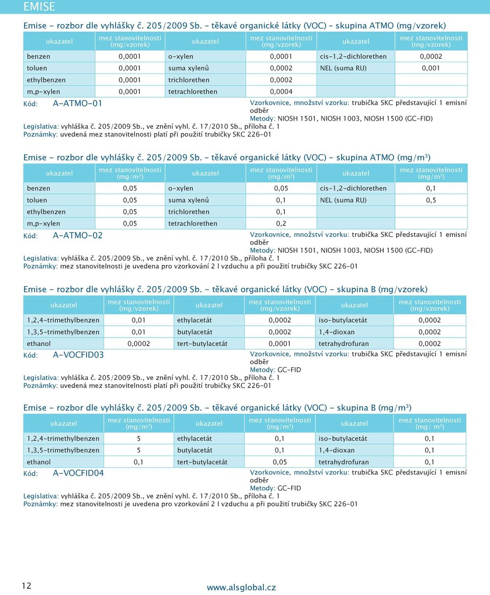 m,p-xylen 0,0001 tetrachlorethen 0,0004 Kód: A-ATMO-01 Vzorkovnice, množství vzorku: trubička SKC představující 1 emisní Metody: NIOSH 1501, NIOSH 1003, NIOSH 1500 (GC-FID) Poznámky: uvedená platí