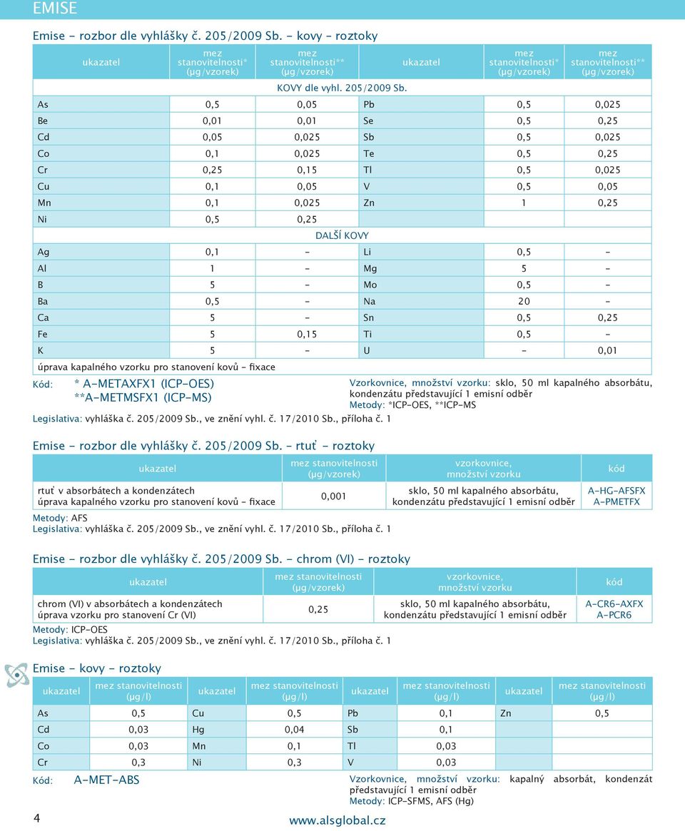 * ** As 0,5 0,05 Pb 0,5 0,025 Be 0,01 0,01 Se 0,5 0,25 Cd 0,05 0,025 Sb 0,5 0,025 Co 0,1 0,025 Te 0,5 0,25 Cr 0,25 0,15 Tl 0,5 0,025 Cu 0,1 0,05 V 0,5 0,05 Mn 0,1 0,025 Zn 1 0,25 Ni 0,5 0,25 DALŠÍ