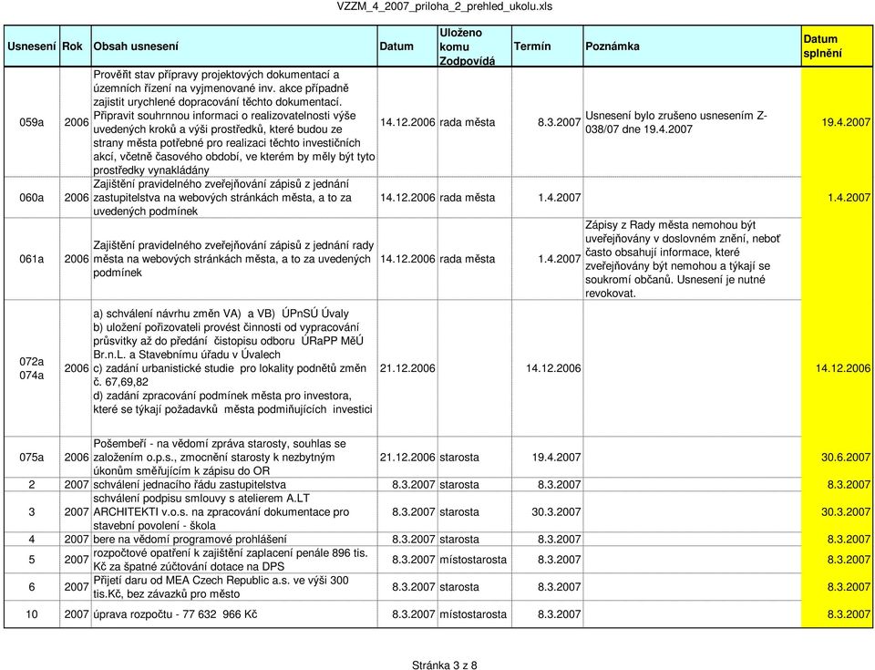 akce případně zajistit urychlené dopracování těchto dokumentací. Připravit souhrnnou informaci o realizovatelnosti výše Usnesení bylo zrušeno usnesením Z- 2006 14.12.2006 rada města 8.3.