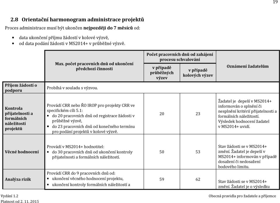 počet pracovních dnů od ukončení předchozí činnosti Počet pracovních dnů od zahájení procesu schvalování v případě průběžných výzev v případě kolových výzev Oznámení žadatelům Příjem žádostí o