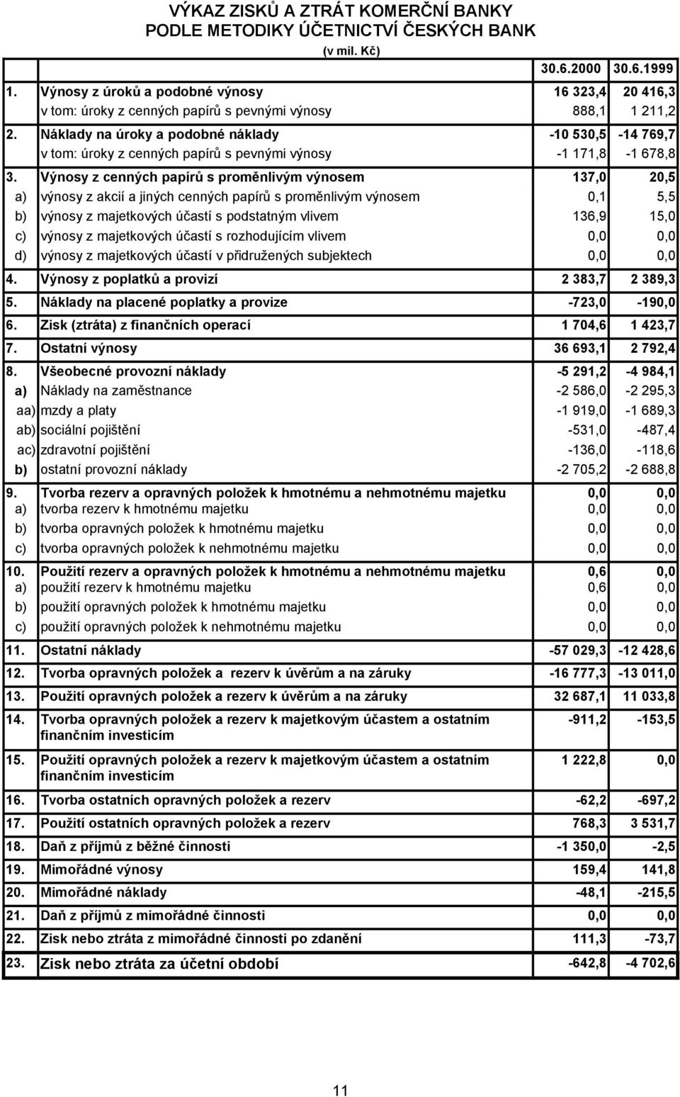 Náklady na úroky a podobné náklady -10 530,5-14 769,7 v tom: úroky z cenných papírů s pevnými výnosy -1 171,8-1 678,8 3.