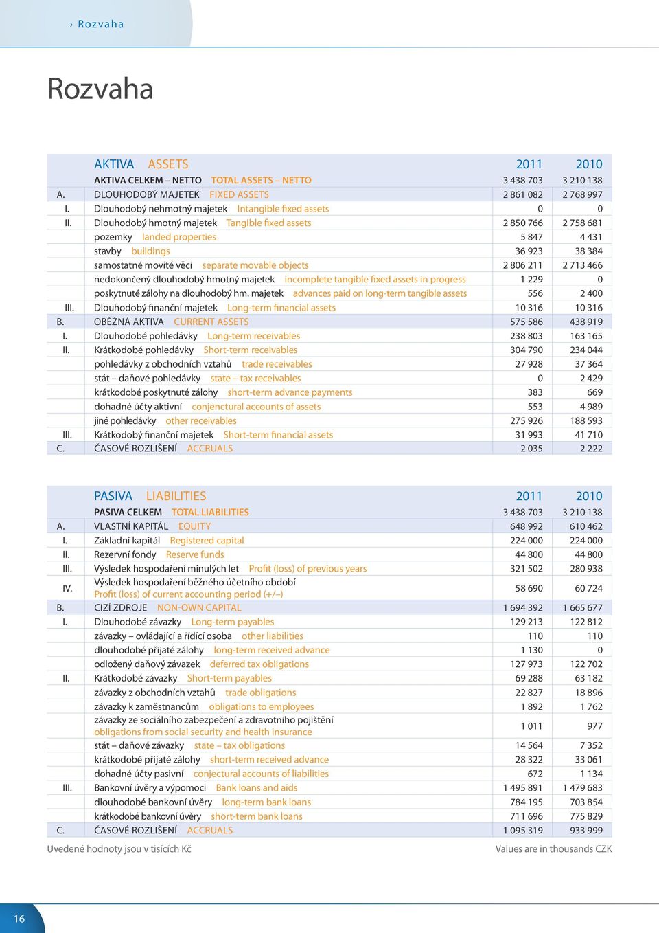 Dlouhodobý hmotný majetek Tangible fixed assets 2 850 766 2 758 681 pozemky landed properties 5 847 4 431 stavby buildings 36 923 38 384 samostatné movité věci separate movable objects 2 806 211 2