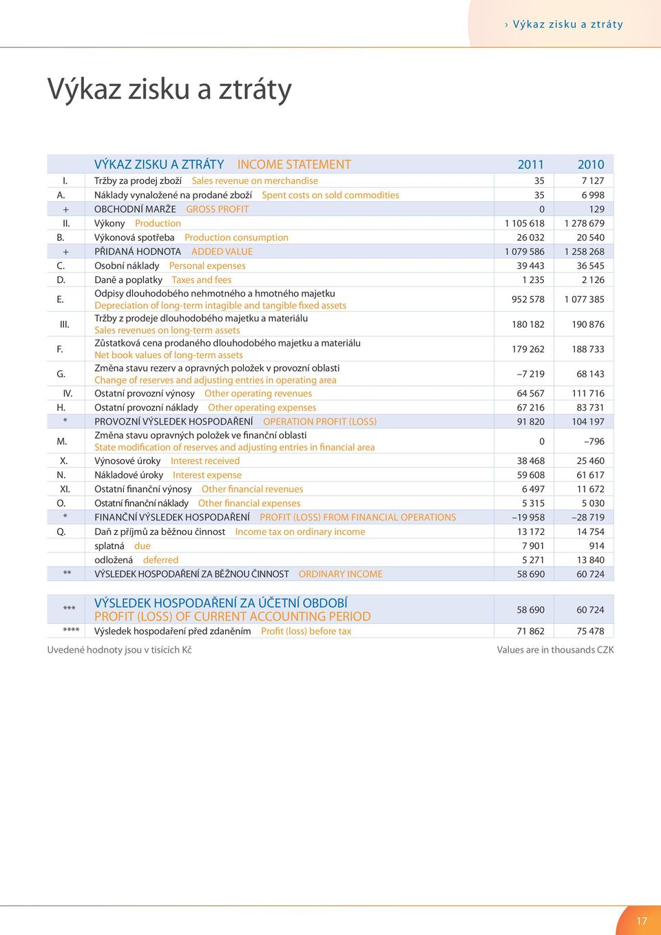 Výkonová spotřeba Production consumption 26 032 20 540 + Přidaná hodnota Added value 1 079 586 1 258 268 C. Osobní náklady Personal expenses 39 443 36 545 D.