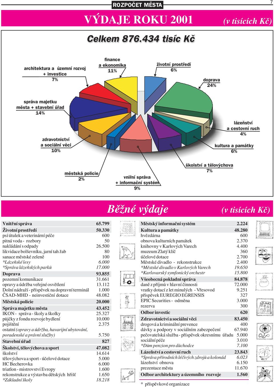 a cestovní ruch 4% kultura a památky 6% městská policie 2% vniřní správa + informační systém 9% školství a tělovýchova 7% Běžné výdaje (v tisících Kč) Vnitřní správa 65.799 Životní prostředí 50.