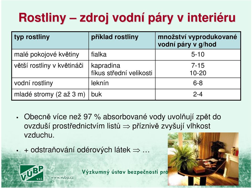 buk množství vyprodukované vodní páry v g/hod 5-10 7-15 10-20 6-8 2-4 Obecně více než 97 % absorbované