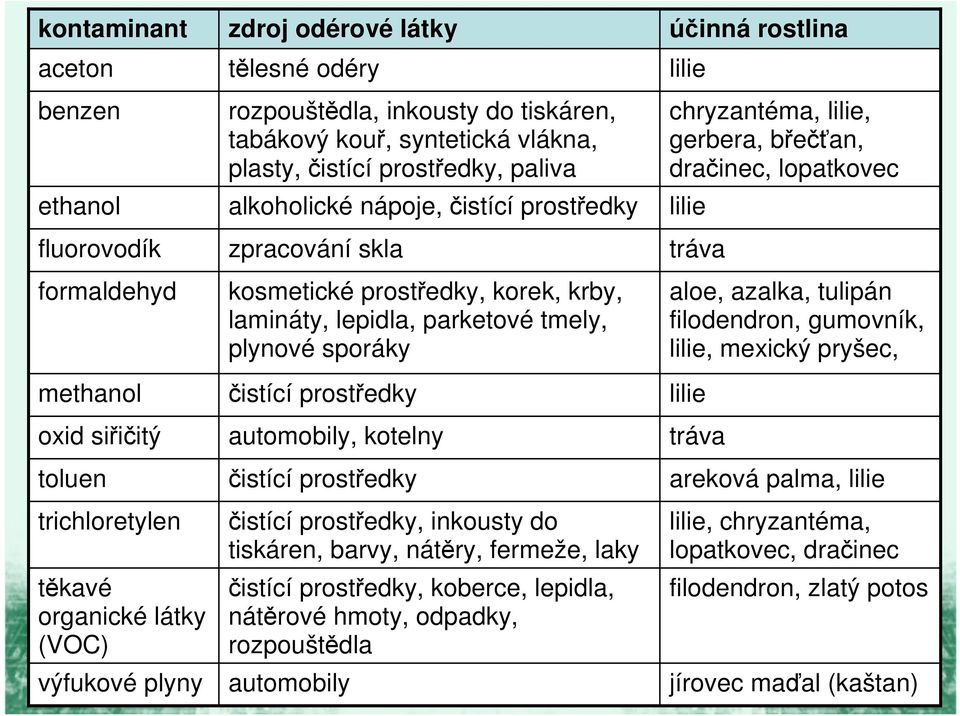 lepidla, parketové tmely, plynové sporáky čistící prostředky automobily, kotelny čistící prostředky čistící prostředky, inkousty do tiskáren, barvy, nátěry, fermeže, laky čistící prostředky, koberce,