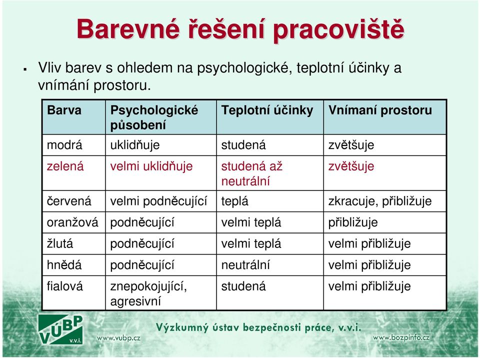 studená až neutrální zvětšuje červená velmi podněcující teplá zkracuje, přibližuje oranžová podněcující velmi teplá