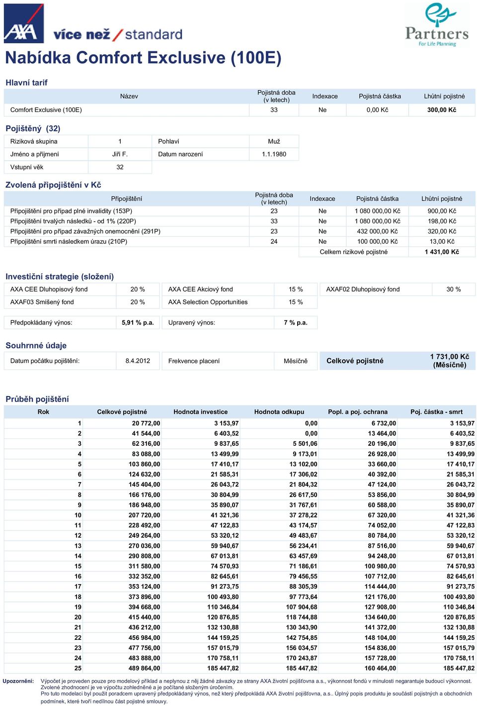 případ plné invalidity (153P) 23 Ne 1 080 000,00 Kč 900,00 Kč Připojištění trvalých následků - od 1% (220P) 33 Ne 1 080 000,00 Kč 198,00 Kč Připojištění pro případ závažných onemocnění (291P) 23 Ne