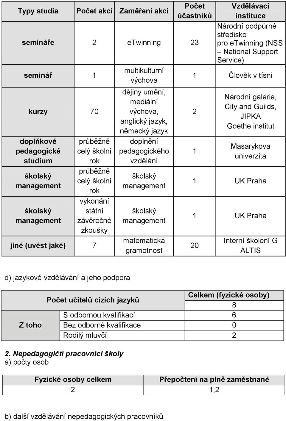 management školský management matematická gramotnost Vzdělávací instituce Národní podpůrné středisko pro etwinning (NSS National Support Service) 1 Člověk v tísni 2 1 Národní galerie, City and