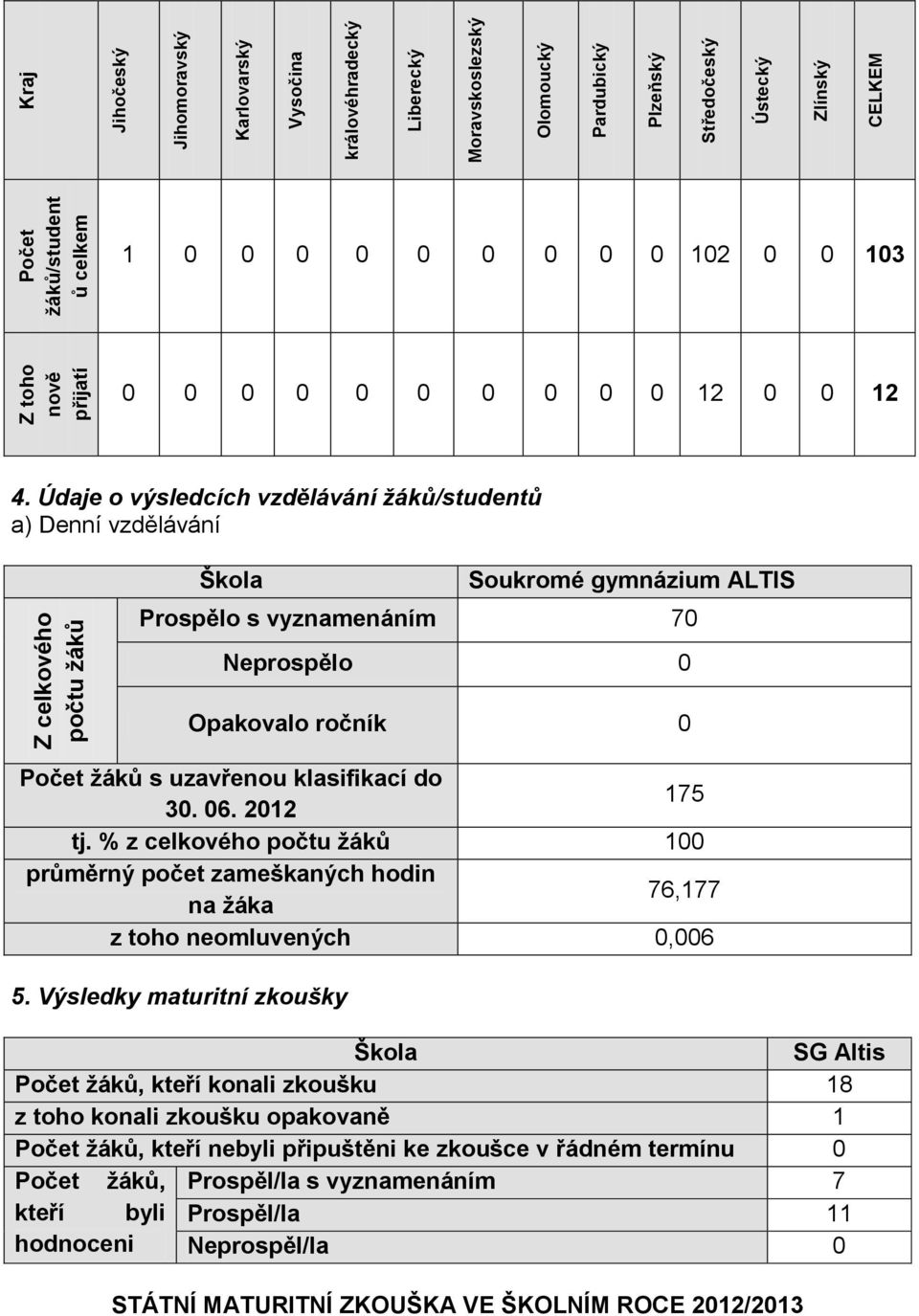 Údaje o výsledcích vzdělávání žáků/studentů a) Denní vzdělávání Škola Soukromé gymnázium ALTIS Prospělo s vyznamenáním 70 Neprospělo 0 Opakovalo ročník 0 Počet žáků s uzavřenou klasifikací do 30. 06.