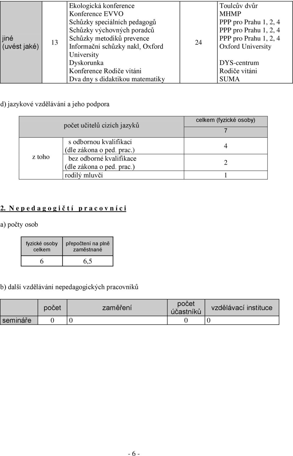 jazykové vzdělávání a jeho podpora z toho počet učitelů cizích jazyků celkem (fyzické osoby) 7 s odbornou kvalifikací (dle zákona o ped. prac.) 4 bez odborné kvalifikace (dle zákona o ped. prac.) 2 rodilý mluvčí 1 2.