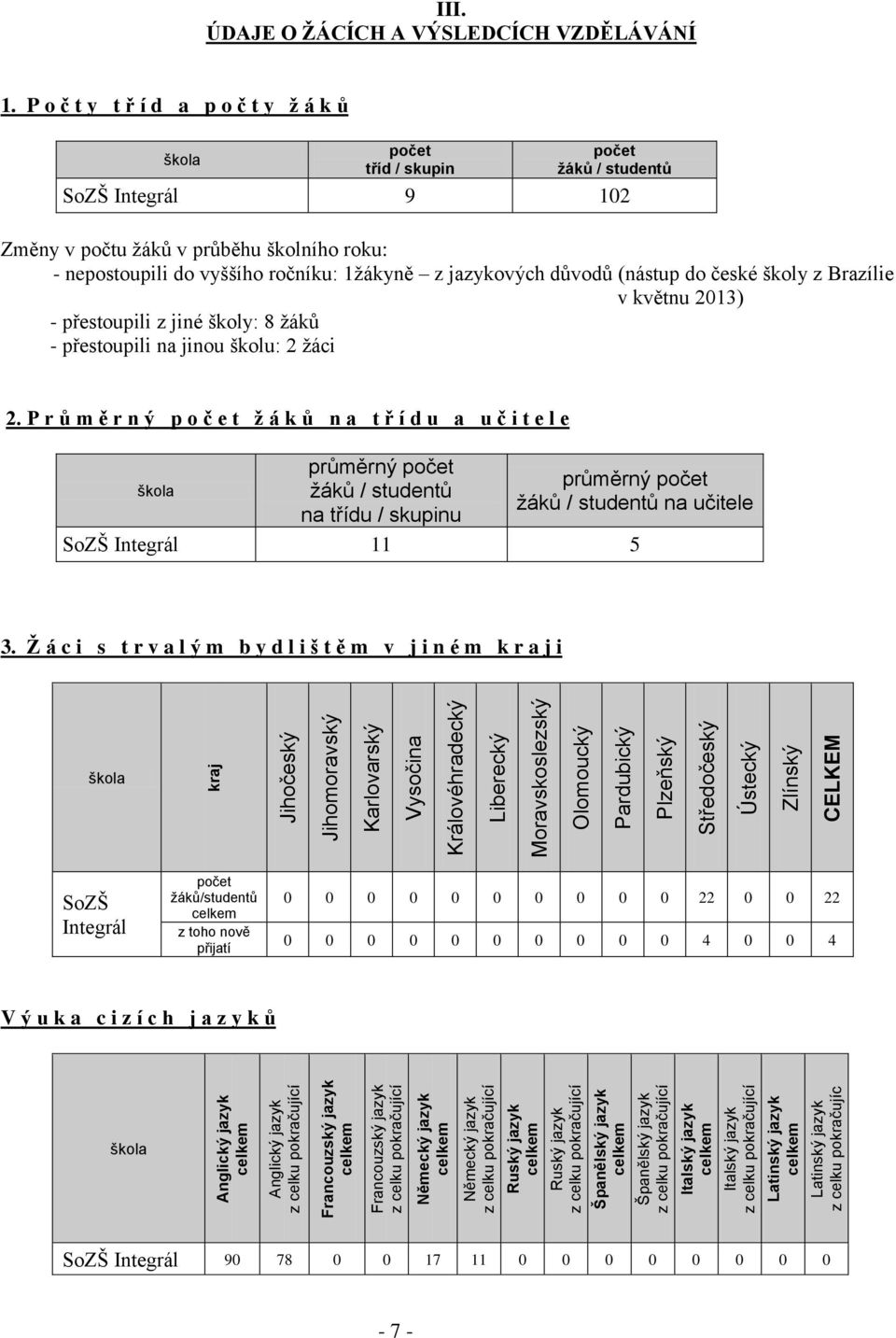 kraj Jihočeský Jihomoravský Karlovarský Vysočina Královéhradecký Liberecký Moravskoslezský Olomoucký Pardubický Plzeňský Středočeský Ústecký Zlínský CELKEM III.