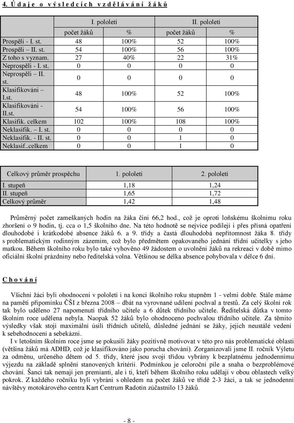 - II. st. 0 0 1 0 Neklasif..celkem 0 0 1 0 Celkový průměr prospěchu 1. pololetí 2. pololetí I. stupeň 1,18 1,24 II.