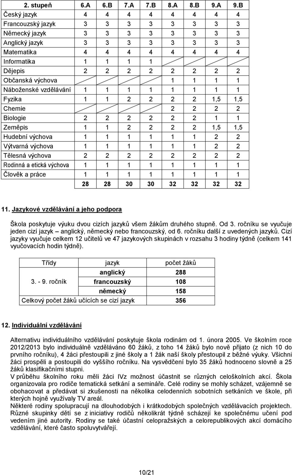 Občanská výchova 1 1 1 1 Náboženské vzdělávání 1 1 1 1 1 1 1 1 Fyzika 1 1 2 2 2 2 1,5 1,5 Chemie 2 2 2 2 Biologie 2 2 2 2 2 2 1 1 Zeměpis 1 1 2 2 2 2 1,5 1,5 Hudební výchova 1 1 1 1 1 1 2 2 Výtvarná