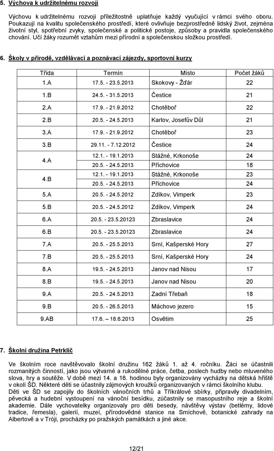 chování. Učí žáky rozumět vztahům mezi přírodní a společenskou složkou prostředí. 6. Školy v přírodě, vzdělávací a poznávací zájezdy, sportovní kurzy Třída Termín Místo Počet žáků 1.A 17.5.