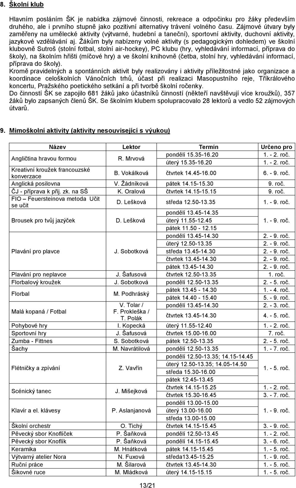 Žákům byly nabízeny volné aktivity (s pedagogickým dohledem) ve školní klubovně Sutroš (stolní fotbal, stolní air-hockey), PC klubu (hry, vyhledávání informací, příprava do školy), na školním hřišti