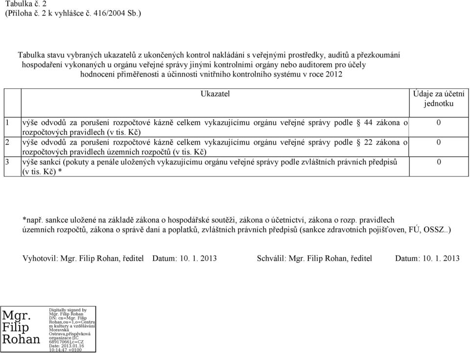 pro účely hodnocení přiměřenosti a účinnosti vnitřního kontrolního systému v roce 2012 Ukazatel 1 výše odvodů za porušení rozpočtové kázně celkem vykazujícímu orgánu veřejné správy podle 44 zákona o