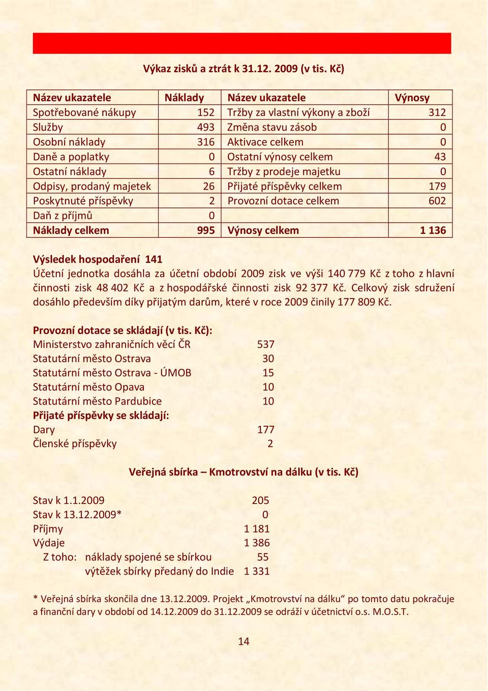 Ostatní výnosy celkem 43 Ostatní náklady 6 Tržby z prodeje majetku 0 Odpisy, prodaný majetek 26 Přijaté příspěvky celkem 179 Poskytnuté příspěvky 2 Provozní dotace celkem 602 Daň z příjmů 0 Náklady