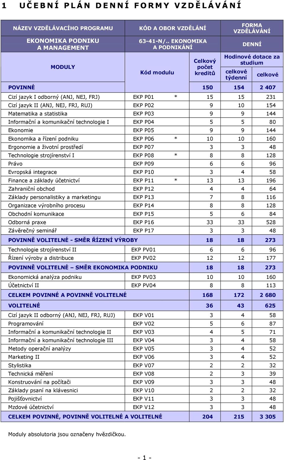 231 Cizí jazyk II (ANJ, NEJ, FRJ, RUJ) EKP P02 9 10 154 Matematika a statistika EKP P03 9 9 144 Informační a komunikační technologie I EKP P04 5 5 80 Ekonomie EKP P05 9 9 144 Ekonomika a řízení