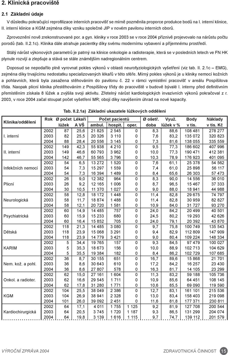 kliniky v roce 2003 se v roce 2004 příznivě projevovalo na nárůstu počtu porodů (tab. II.2.1c). Klinika dále atrahuje pacientky díky svému modernímu vybavení a příjemnému prostředí.