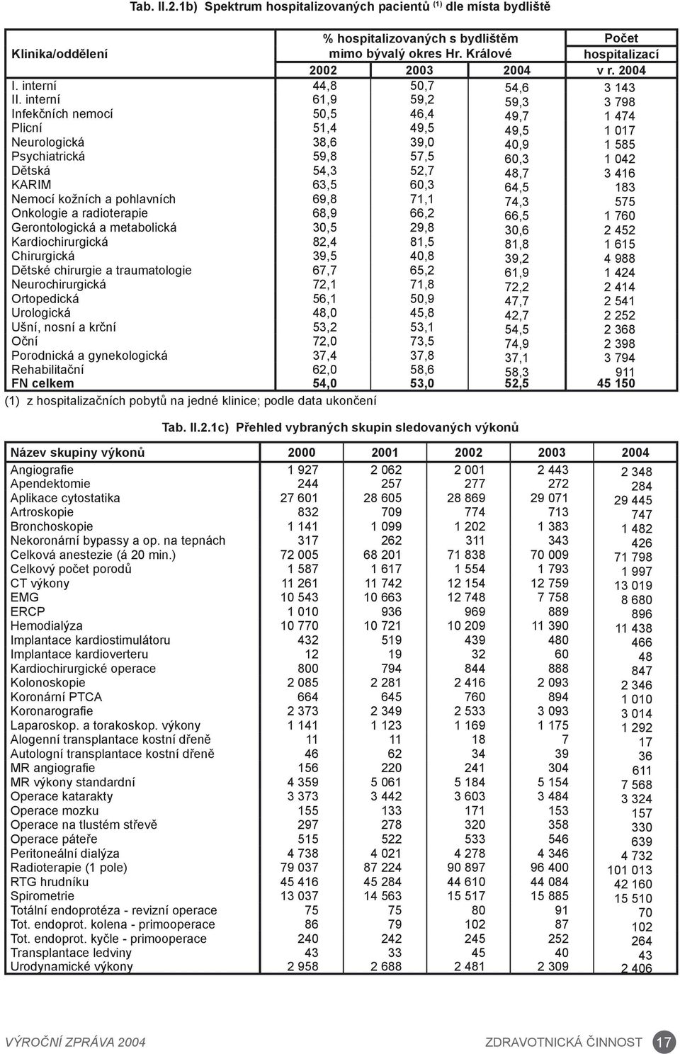 interní 61,9 59,2 59,3 3 798 Infekčních nemocí 50,5 46,4 49,7 1 474 Plicní 51,4 49,5 49,5 1 017 Neurologická 38,6 39,0 40,9 1 585 Psychiatrická 59,8 57,5 60,3 1 042 Dětská 54,3 52,7 48,7 3 416 KARIM