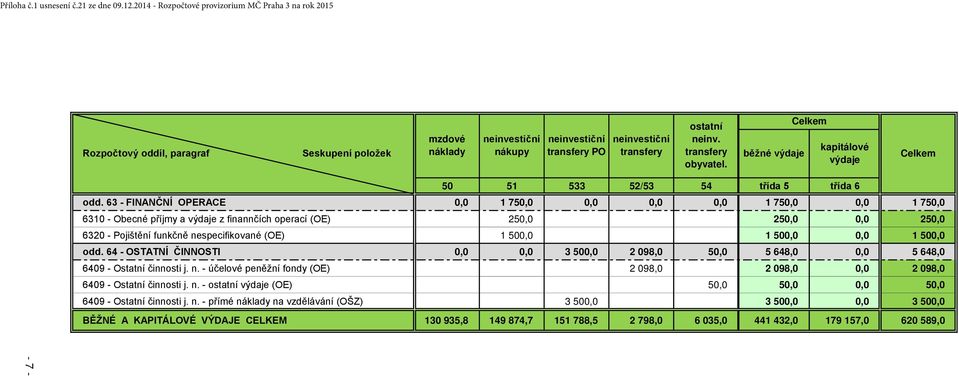 63 - FINANČNÍ OPERACE 0,0 1 750,0 0,0 0,0 0,0 1 750,0 0,0 1 750,0 6310 - Obecné příjmy a výdaje z finannčích operací (OE) 250,0 250,0 0,0 250,0 6320 - Pojištění funkčně nespecifikované (OE) 1 500,0 1