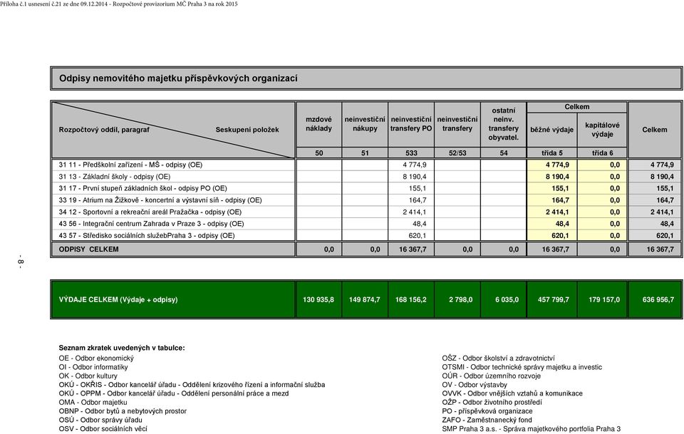 výdaje - 8-50 51 533 52/53 54 třída 5 třída 6 31 11 - Předškolní zařízení - MŠ - odpisy (OE) 4 774,9 4 774,9 0,0 4 774,9 31 13 - Základní školy - odpisy (OE) 8 190,4 8 190,4 0,0 8 190,4 31 17 - První