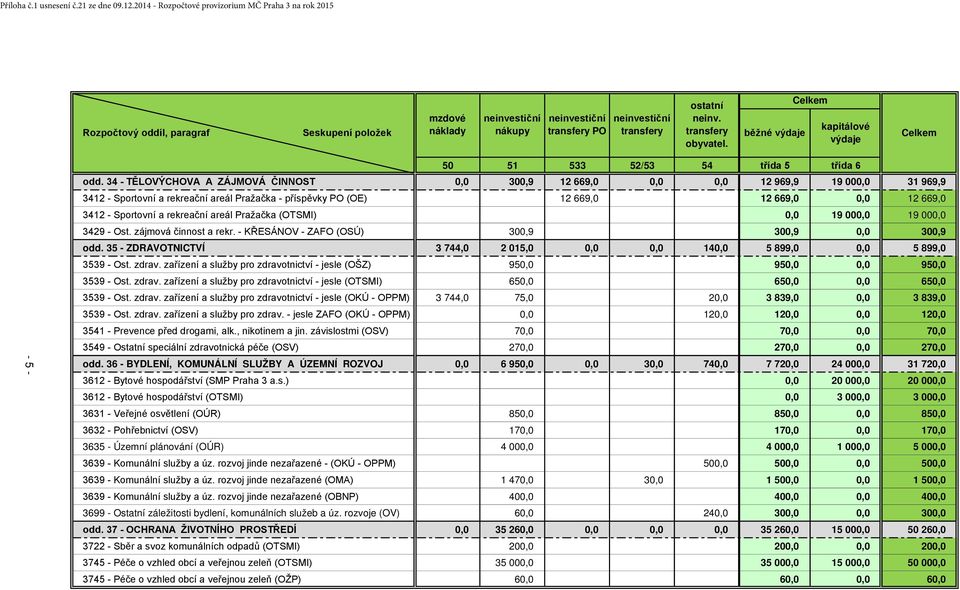 34 - TĚLOVÝCHOVA A ZÁJMOVÁ ČINNOST 0,0 300,9 12 669,0 0,0 0,0 12 969,9 19 000,0 31 969,9 3412 - Sportovní a rekreační areál Pražačka - příspěvky PO (OE) 12 669,0 12 669,0 0,0 12 669,0 3412 -