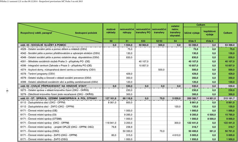 43 - SOCIÁLNÍ SLUŽBY A POMOC 0,0 1 934,0 50 964,0 500,0 0,0 53 398,0 0,0 53 398,0 4329 - Ostatní sociální péče a pomoc dětem a mládeži (OSV) 75,0 75,0 0,0 75,0 4342 - Sociální péče a pomoc