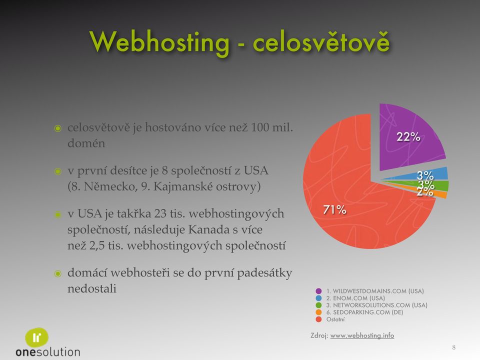 webhostingových společností, následuje Kanada s více než 2,5 tis.