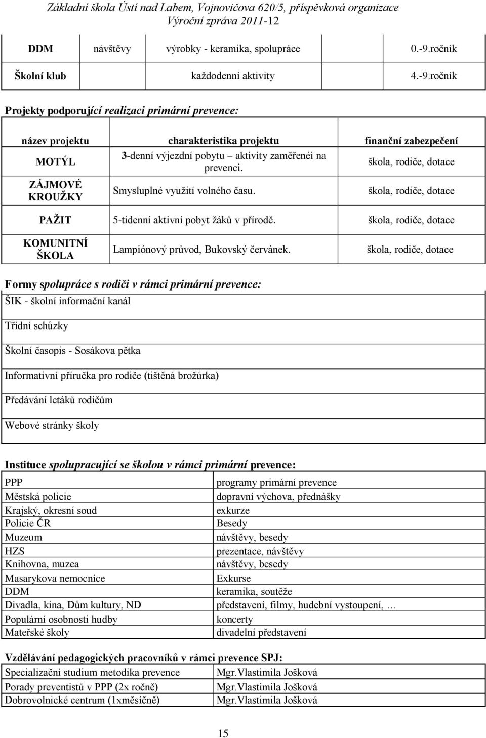 ročník Projekty podporující realizaci primární prevence: název projektu charakteristika projektu finanční zabezpečení MOTÝL 3-denní výjezdní pobytu aktivity zaměřenéi na prevenci.