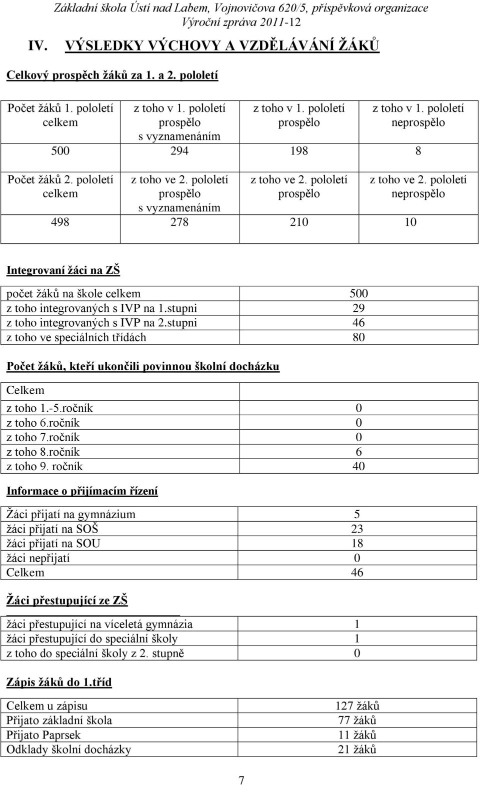 pololetí prospělo 498 278 210 10 z toho ve 2. pololetí neprospělo Integrovaní žáci na ZŠ počet žáků na škole celkem 500 z toho integrovaných s IVP na 1.stupni 29 z toho integrovaných s IVP na 2.