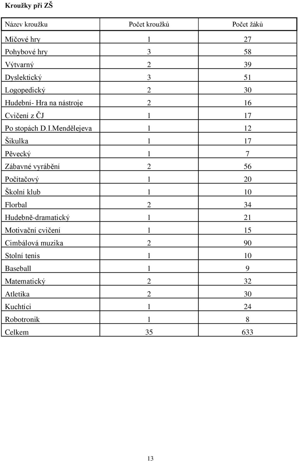 Mendělejeva 1 12 Šikulka 1 17 Pěvecký 1 7 Zábavné vyrábění 2 56 Počítačový 1 20 Školní klub 1 10 Florbal 2 34