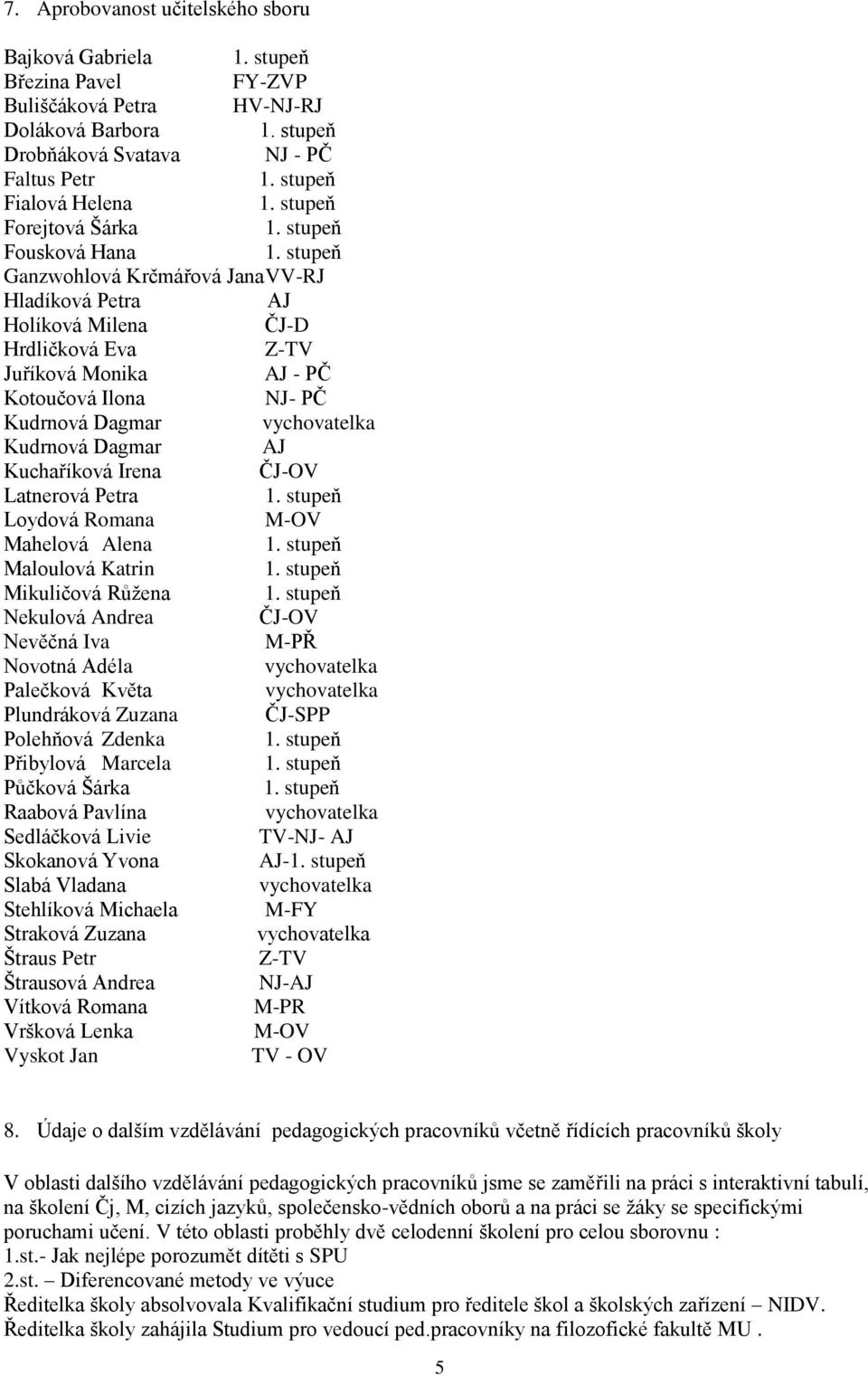 stupeň Ganzwohlová Krčmářová Jana VV-RJ Hladíková Petra AJ Holíková Milena ČJ-D Hrdličková Eva Z-TV Juříková Monika AJ - PČ Kotoučová Ilona NJ- PČ Kudrnová Dagmar vychovatelka Kudrnová Dagmar AJ