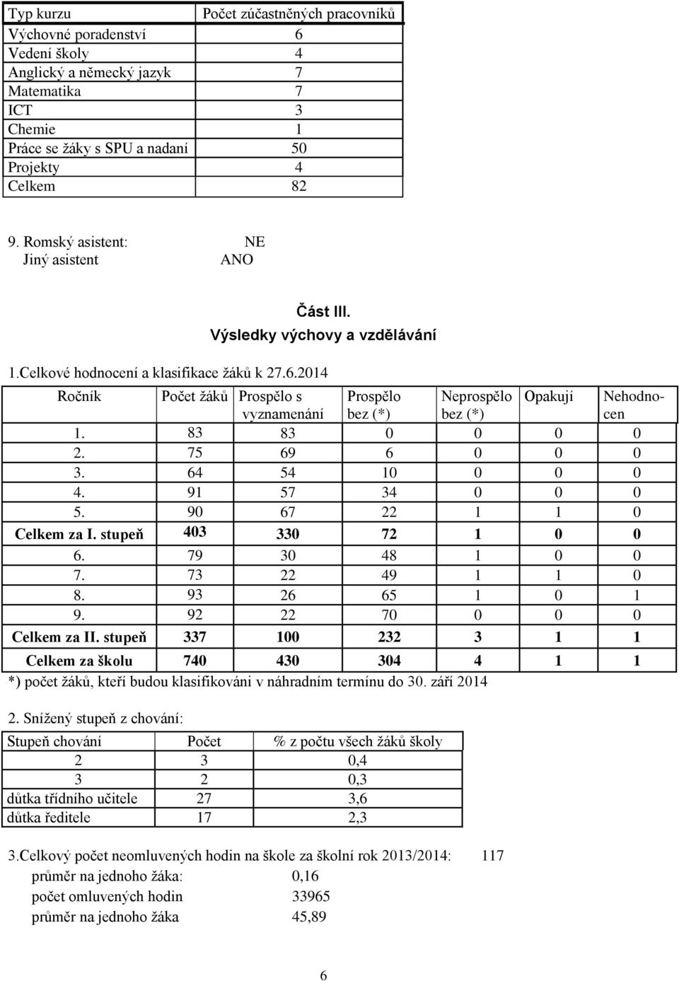 2014 Ročník Počet žáků Prospělo s vyznamenání Prospělo bez (*) Neprospělo bez (*) Opakují Nehodnocen 1. 83 83 0 0 0 0 2. 75 69 6 0 0 0 3. 64 54 10 0 0 0 4. 91 57 34 0 0 0 5.