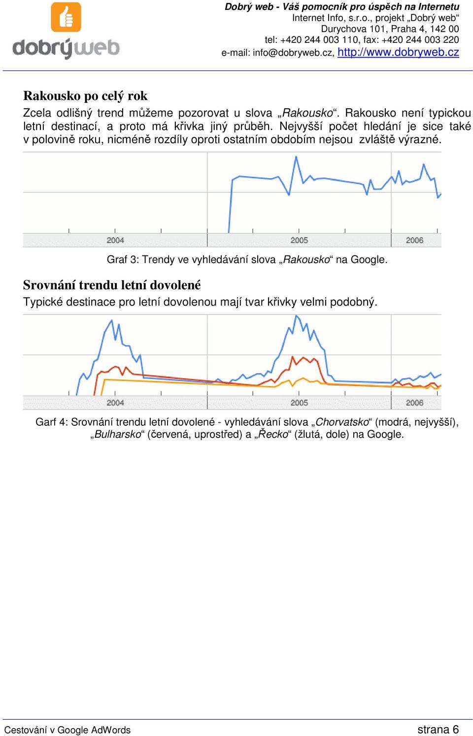 Graf 3: Trendy ve vyhledávání slova Rakousko na Google.